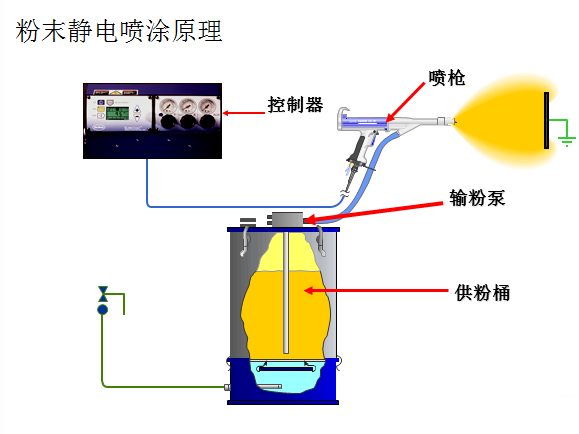 粉體靜電噴涂原理