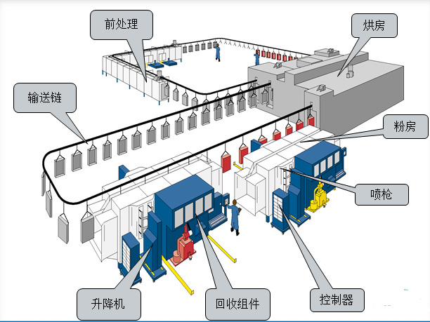 粉體噴涂整線(xiàn)示意圖